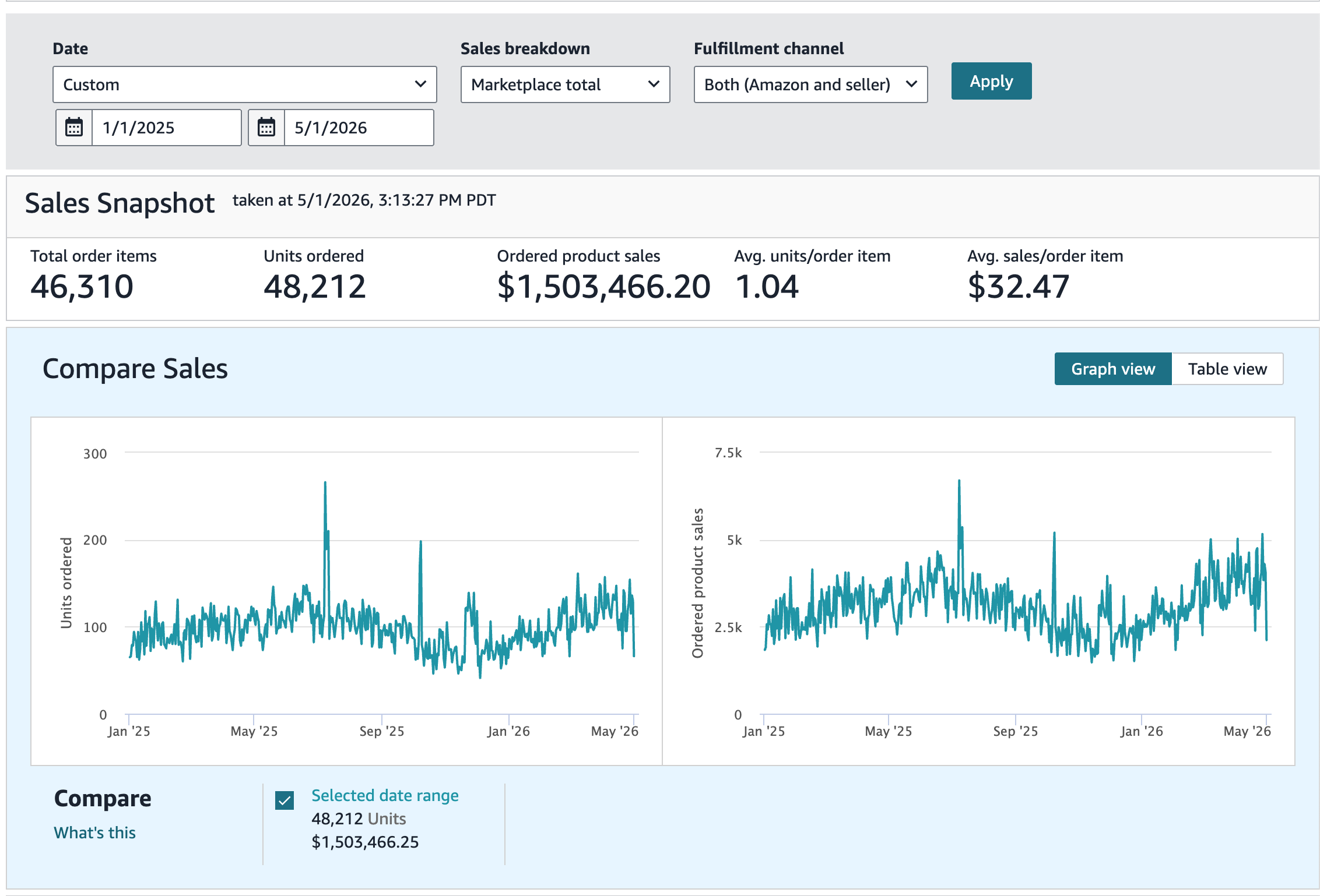 Amazon Seller Central — total ordered product sales over 16 months