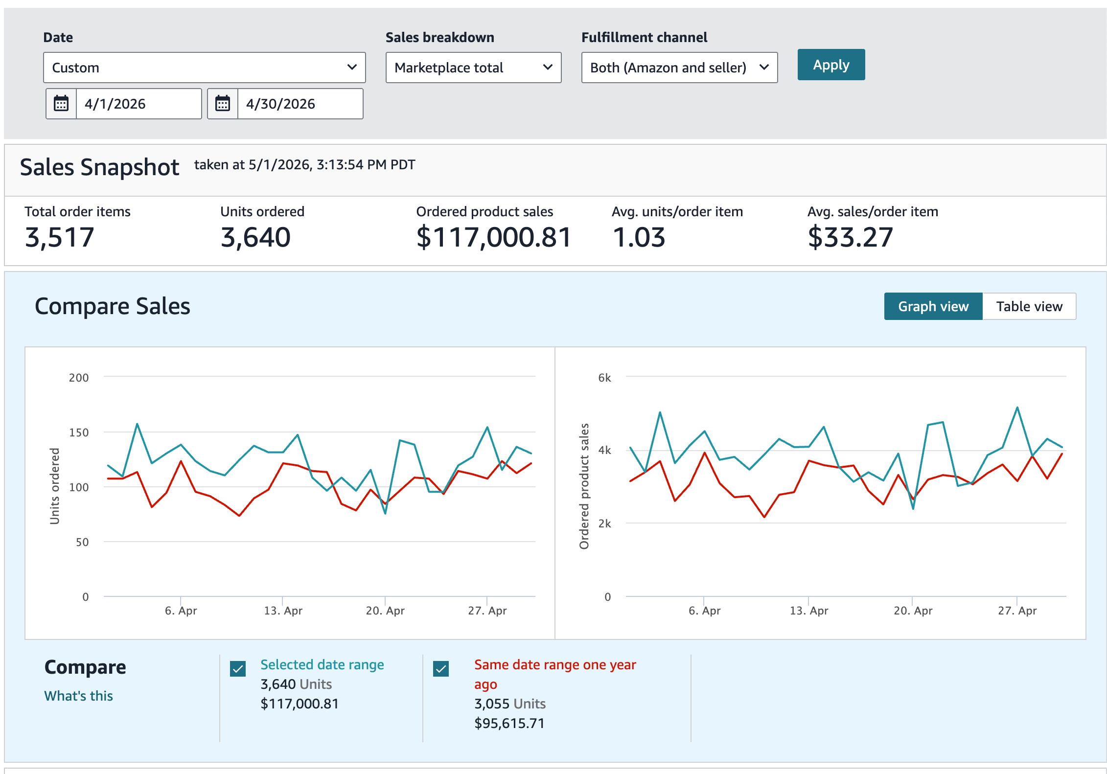 Amazon Seller Central — April year-over-year comparison