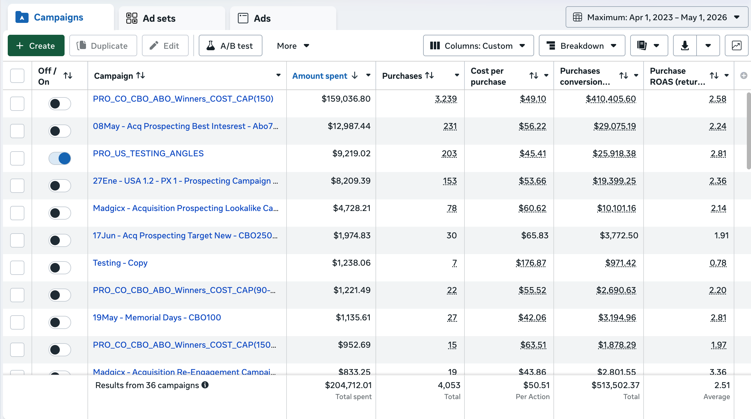 Meta Ads — campaign-level performance with 2.51 average ROAS