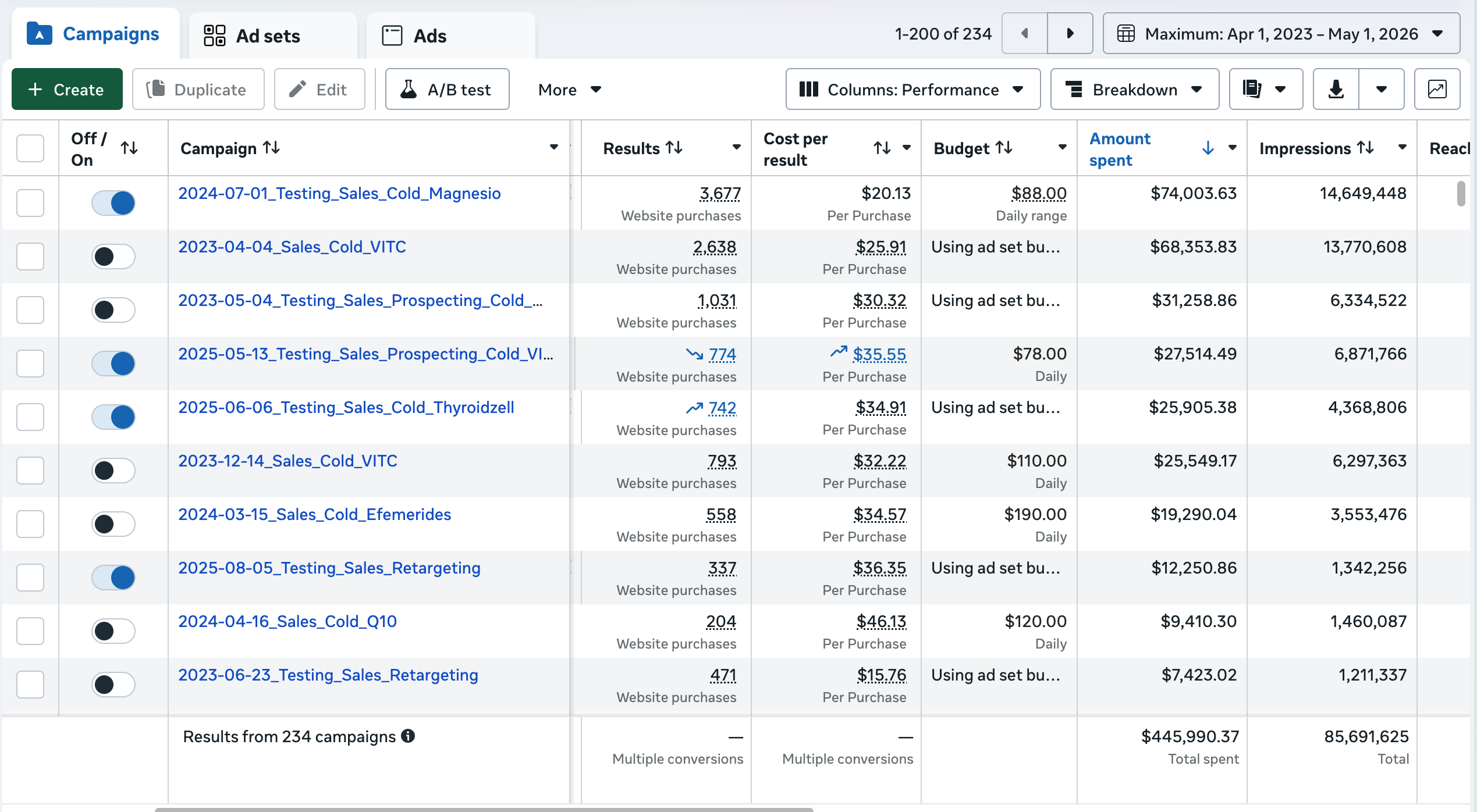 Meta Ads — long-running campaign portfolio with 85.7M impressions