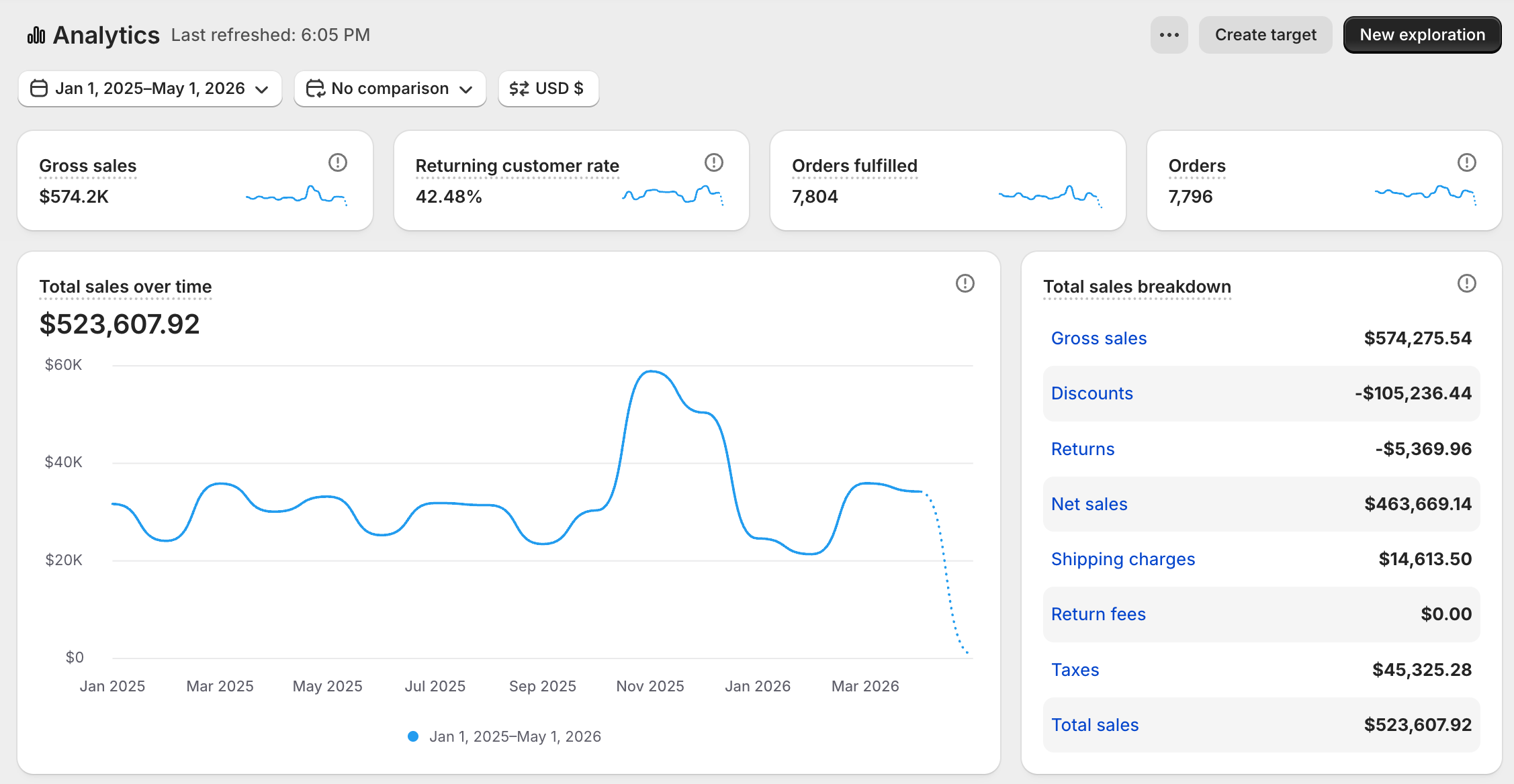 Shopify analytics — gross sales and 42% returning customer rate