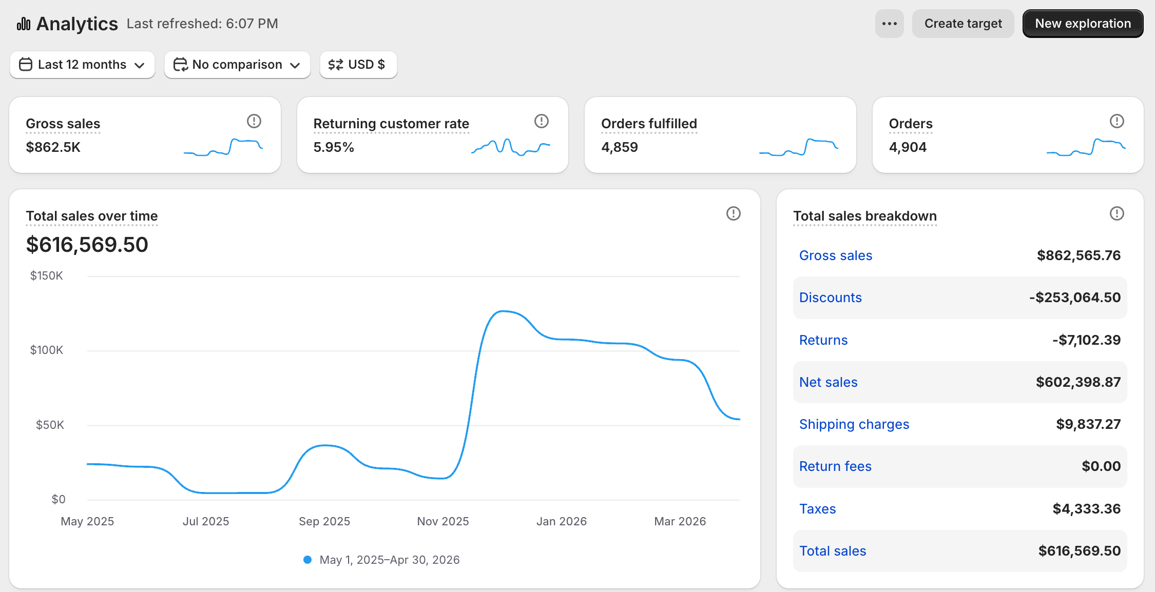 Shopify analytics — gross sales over the trailing twelve months